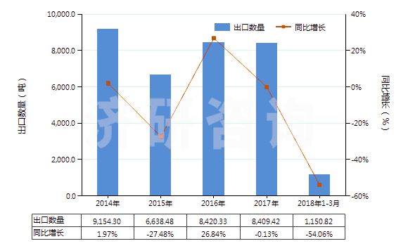 2014-2018年3月中國(guó)過(guò)氧化苯甲酰及苯甲酰氯(HS29163200)出口量及增速統(tǒng)計(jì)